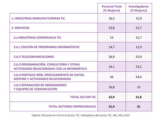 Mujeres en tecnología