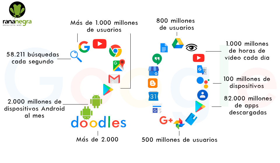 20 Aniversario Google