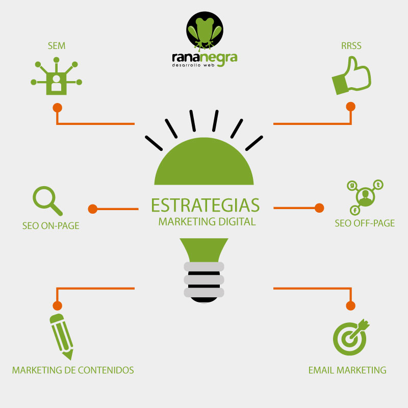 Estrategias  marketing digital en PYMES